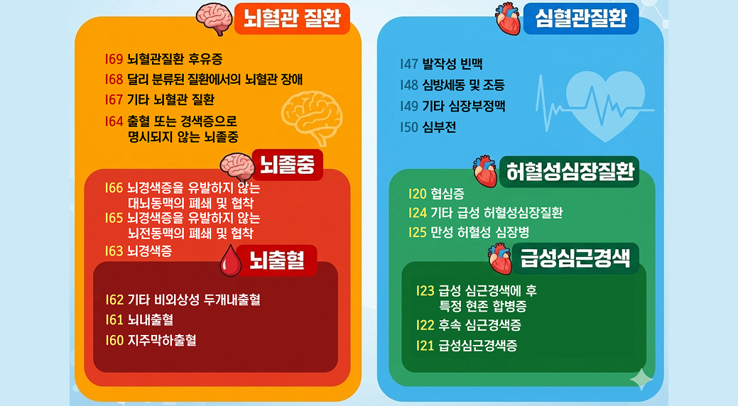 뇌혈관 질환과 심혈관 질환의 질병 코드 분류표, 뇌졸중 뇌출혈 심근경색 포함