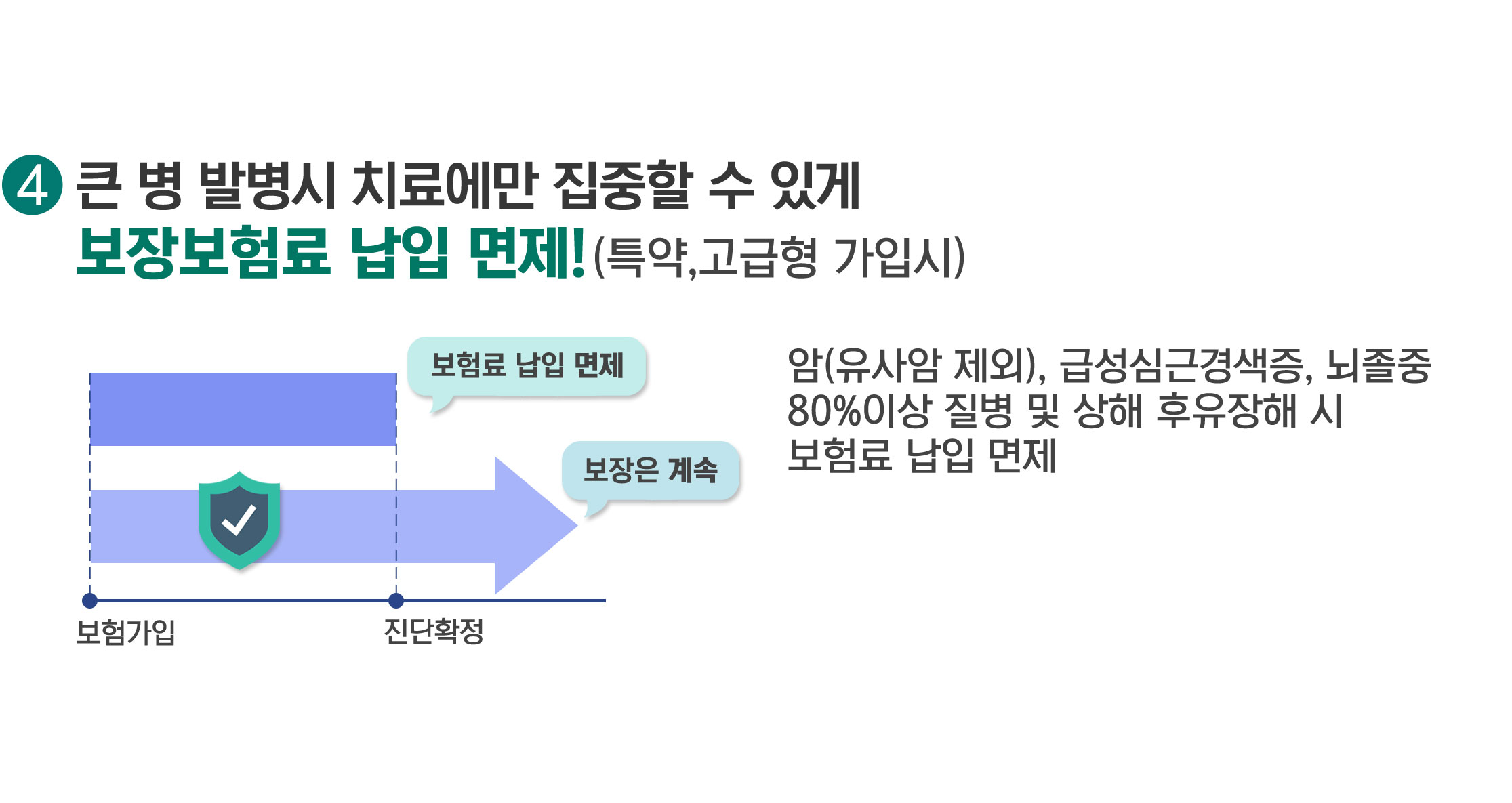 4. 큰 병 발병시 치료에만 집중할 수 있게 보장보험료 납입 면제! (특약,고급형 가입시)